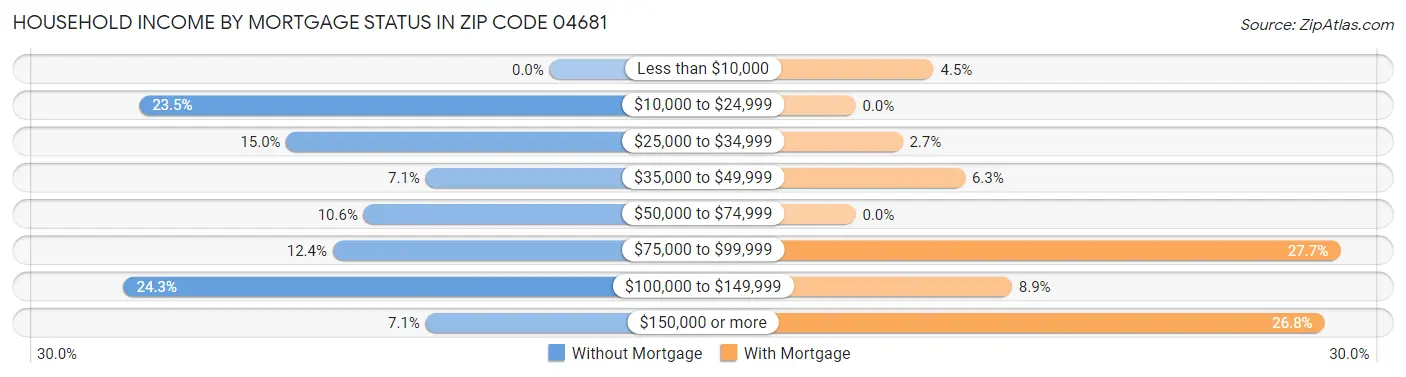 Household Income by Mortgage Status in Zip Code 04681