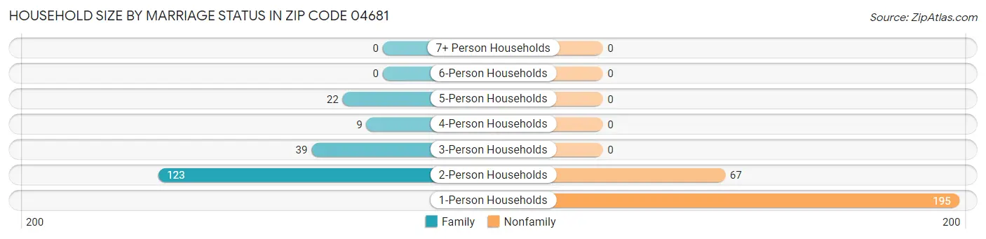 Household Size by Marriage Status in Zip Code 04681