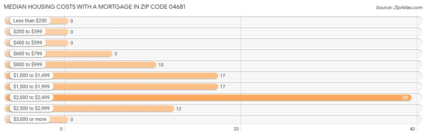 Median Housing Costs with a Mortgage in Zip Code 04681