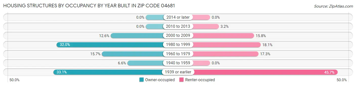 Housing Structures by Occupancy by Year Built in Zip Code 04681
