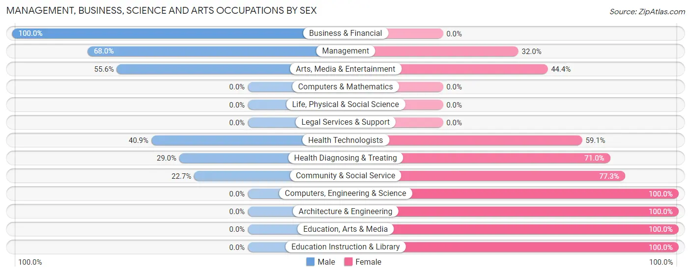 Management, Business, Science and Arts Occupations by Sex in Zip Code 04681