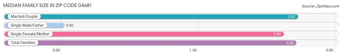 Median Family Size in Zip Code 04681