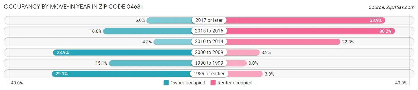 Occupancy by Move-In Year in Zip Code 04681