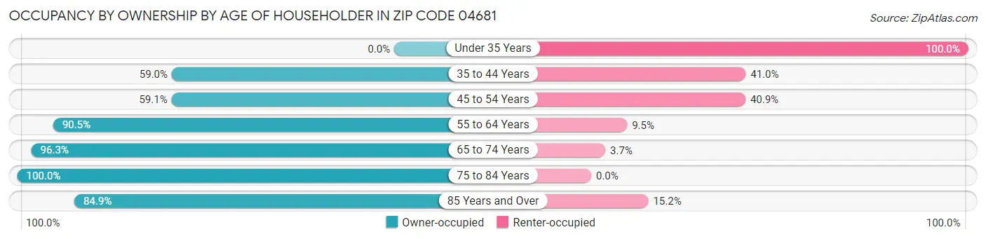 Occupancy by Ownership by Age of Householder in Zip Code 04681