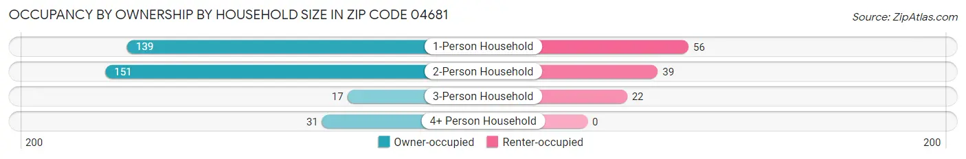 Occupancy by Ownership by Household Size in Zip Code 04681