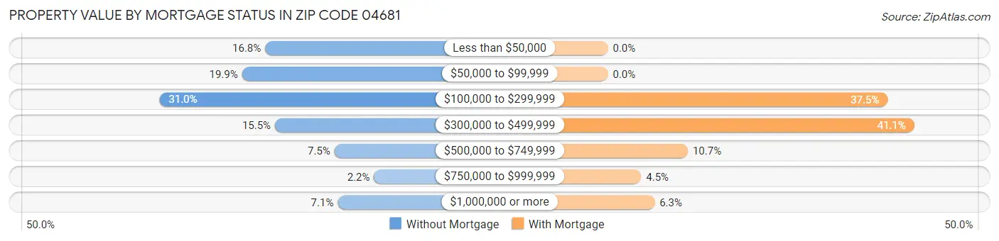 Property Value by Mortgage Status in Zip Code 04681