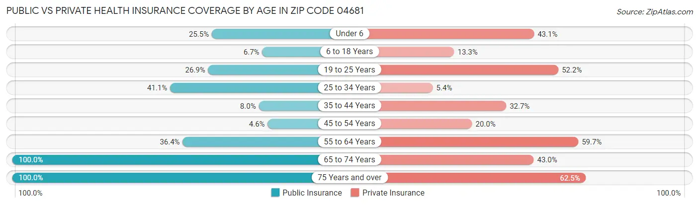 Public vs Private Health Insurance Coverage by Age in Zip Code 04681