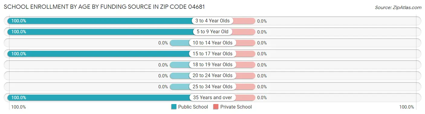 School Enrollment by Age by Funding Source in Zip Code 04681