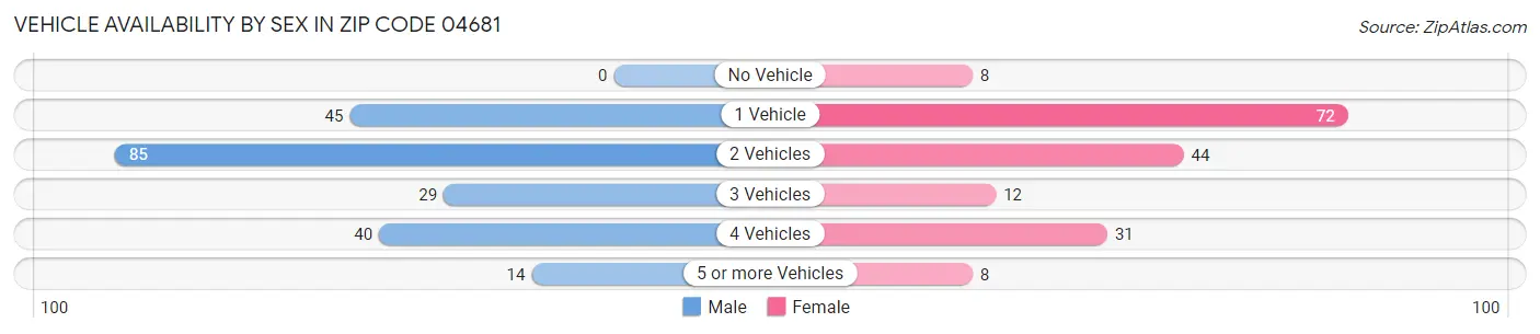 Vehicle Availability by Sex in Zip Code 04681