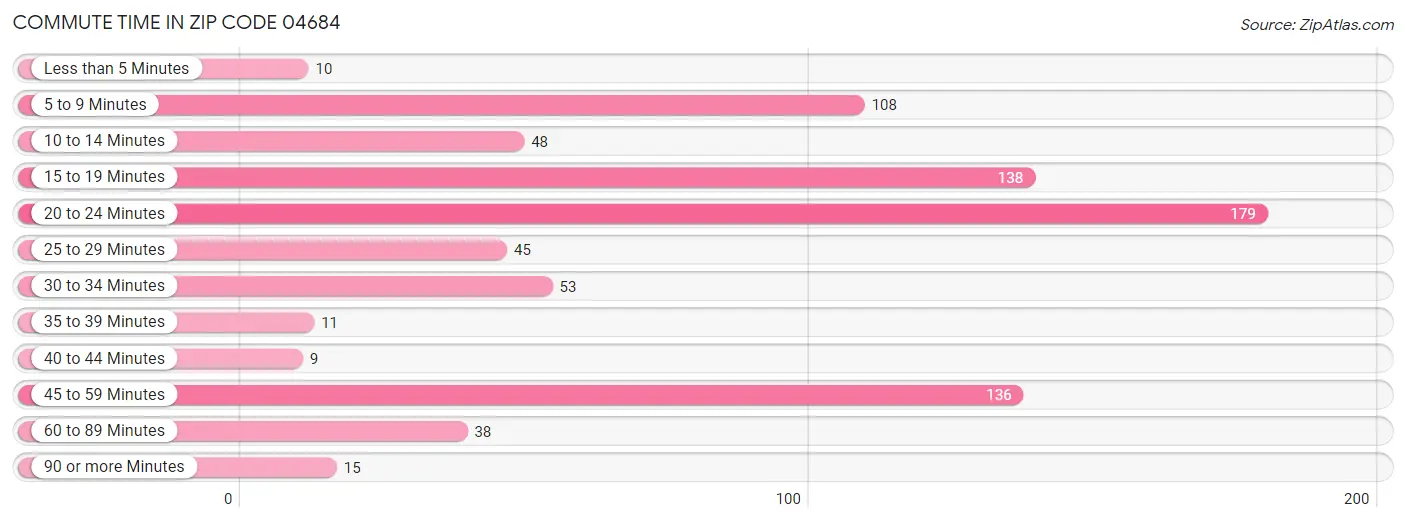 Commute Time in Zip Code 04684