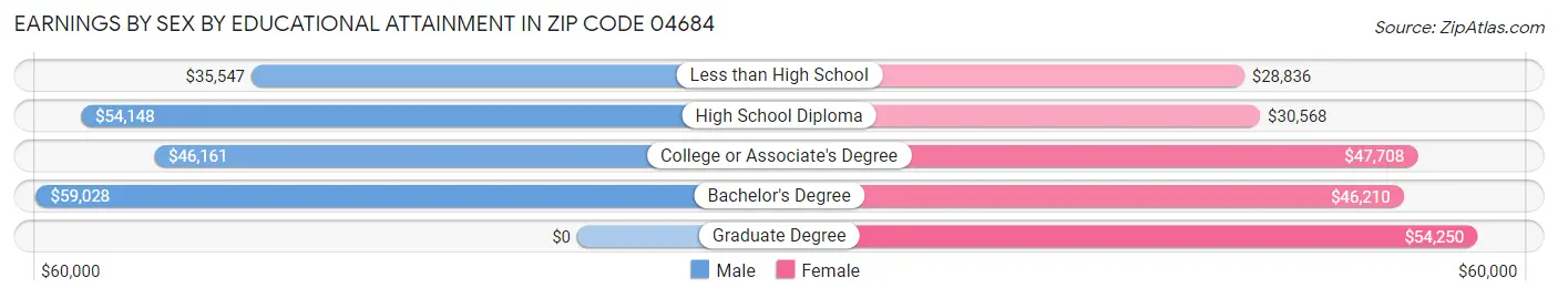 Earnings by Sex by Educational Attainment in Zip Code 04684
