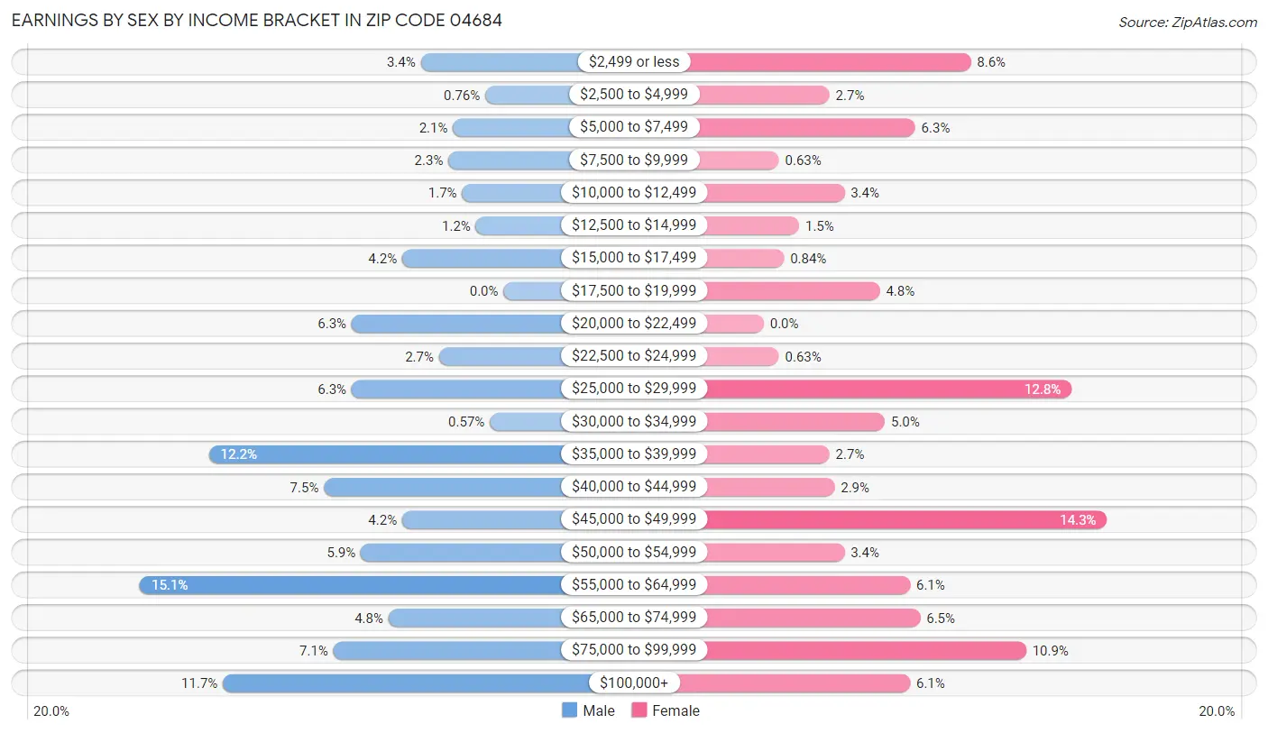 Earnings by Sex by Income Bracket in Zip Code 04684