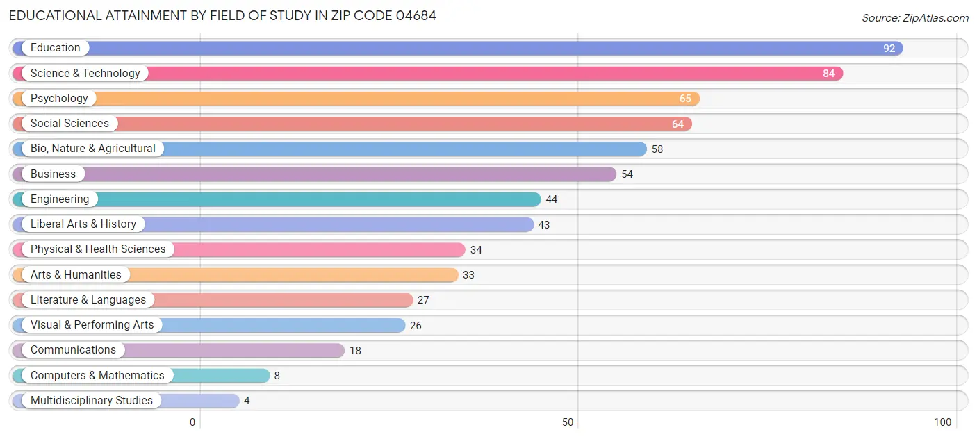 Educational Attainment by Field of Study in Zip Code 04684