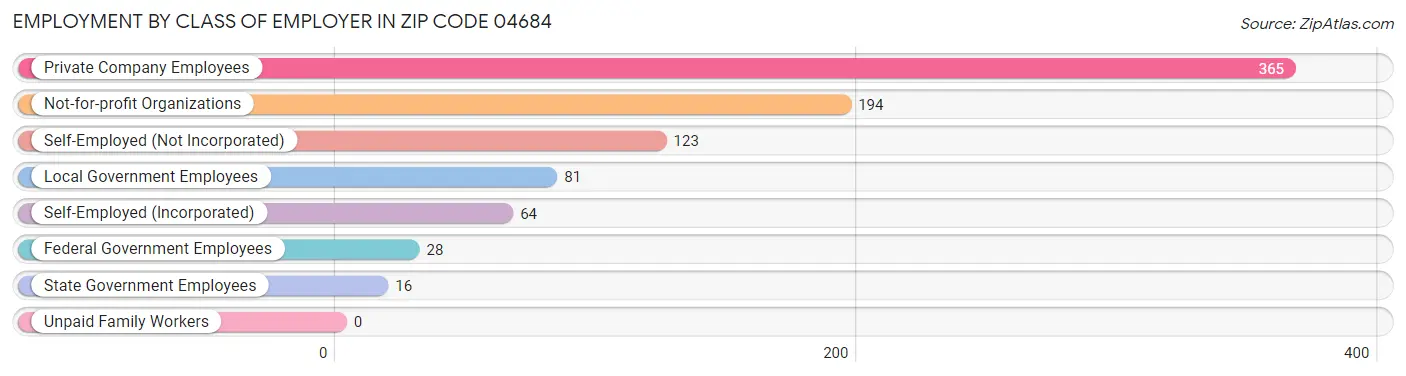 Employment by Class of Employer in Zip Code 04684