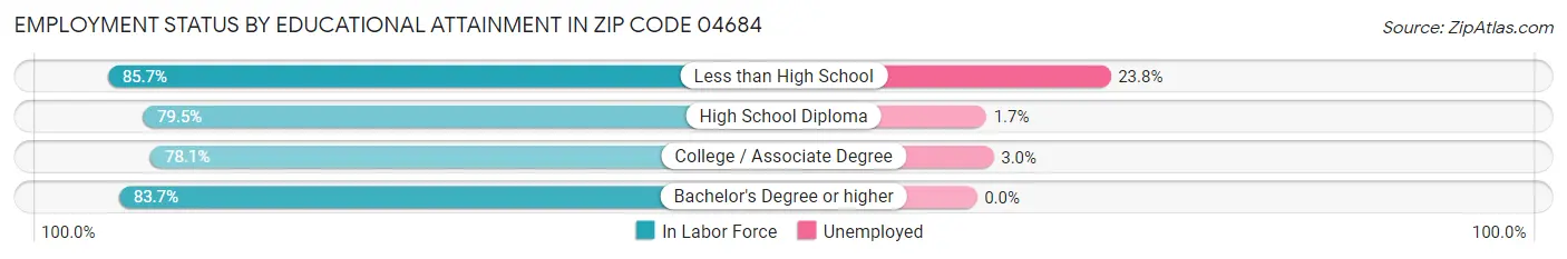 Employment Status by Educational Attainment in Zip Code 04684