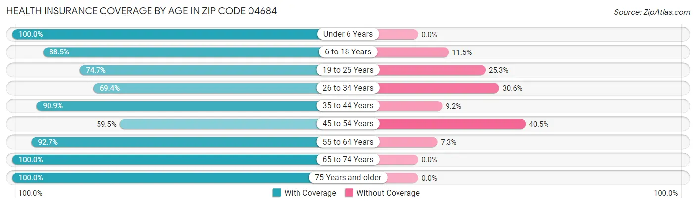 Health Insurance Coverage by Age in Zip Code 04684