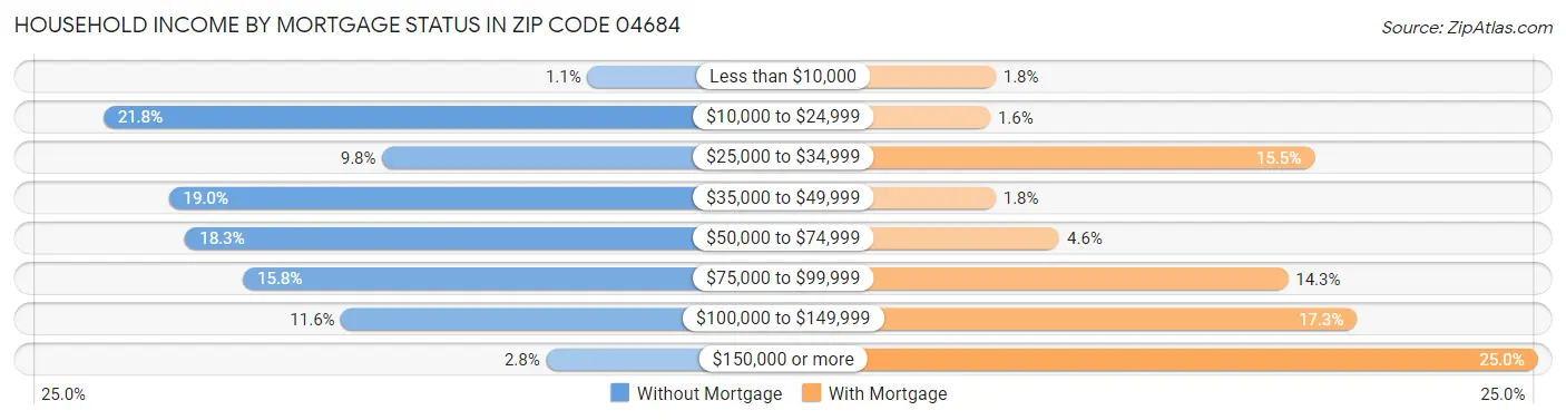 Household Income by Mortgage Status in Zip Code 04684