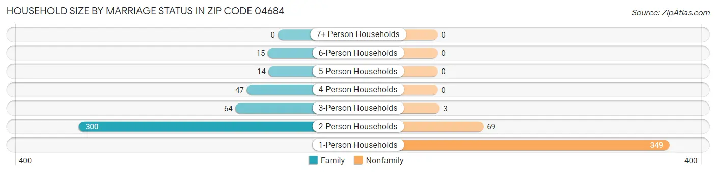 Household Size by Marriage Status in Zip Code 04684