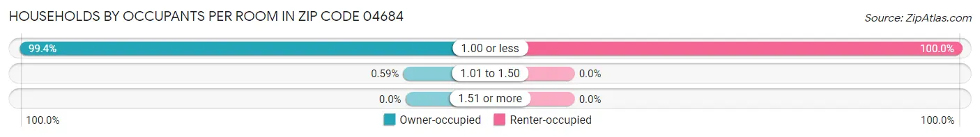 Households by Occupants per Room in Zip Code 04684