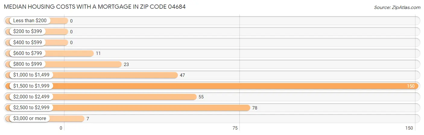 Median Housing Costs with a Mortgage in Zip Code 04684