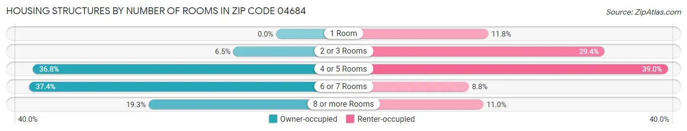 Housing Structures by Number of Rooms in Zip Code 04684