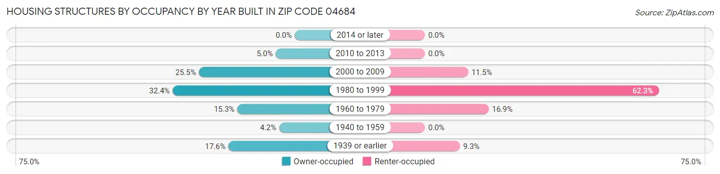 Housing Structures by Occupancy by Year Built in Zip Code 04684