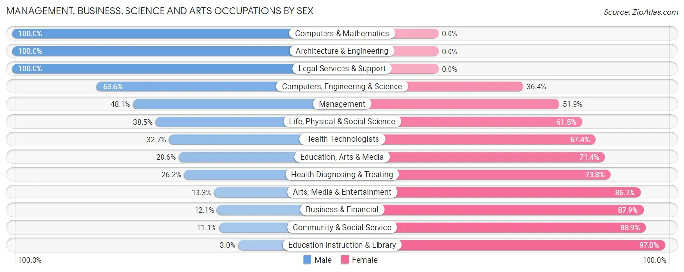 Management, Business, Science and Arts Occupations by Sex in Zip Code 04684
