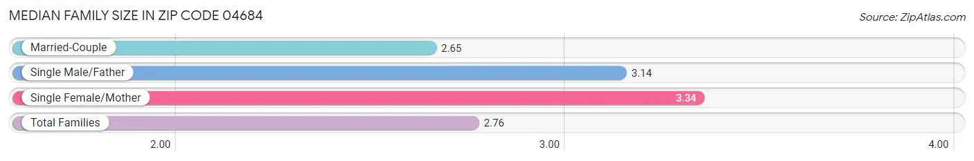 Median Family Size in Zip Code 04684