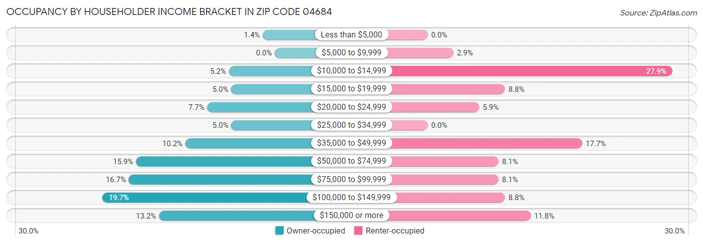 Occupancy by Householder Income Bracket in Zip Code 04684