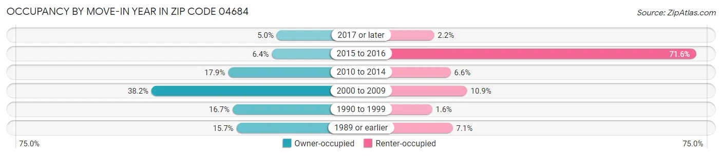 Occupancy by Move-In Year in Zip Code 04684