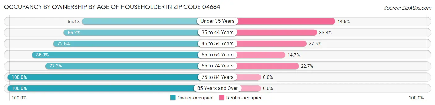Occupancy by Ownership by Age of Householder in Zip Code 04684
