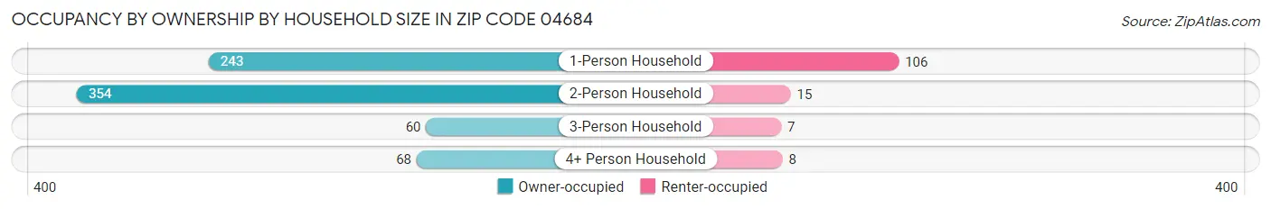 Occupancy by Ownership by Household Size in Zip Code 04684