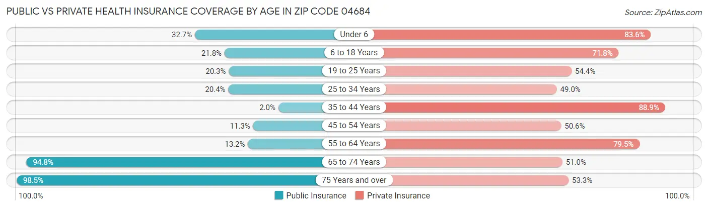 Public vs Private Health Insurance Coverage by Age in Zip Code 04684