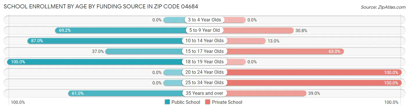 School Enrollment by Age by Funding Source in Zip Code 04684