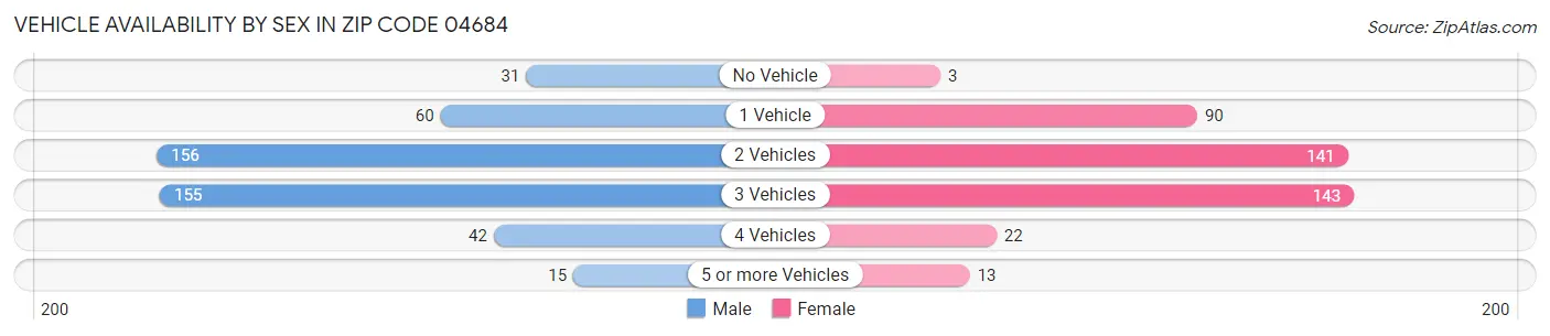 Vehicle Availability by Sex in Zip Code 04684