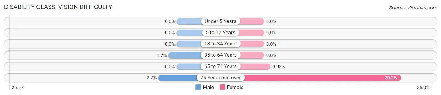 Disability in Zip Code 04684: <span>Vision Difficulty</span>