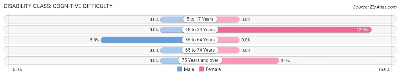 Disability in Zip Code 04685: <span>Cognitive Difficulty</span>