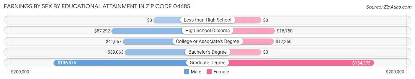 Earnings by Sex by Educational Attainment in Zip Code 04685