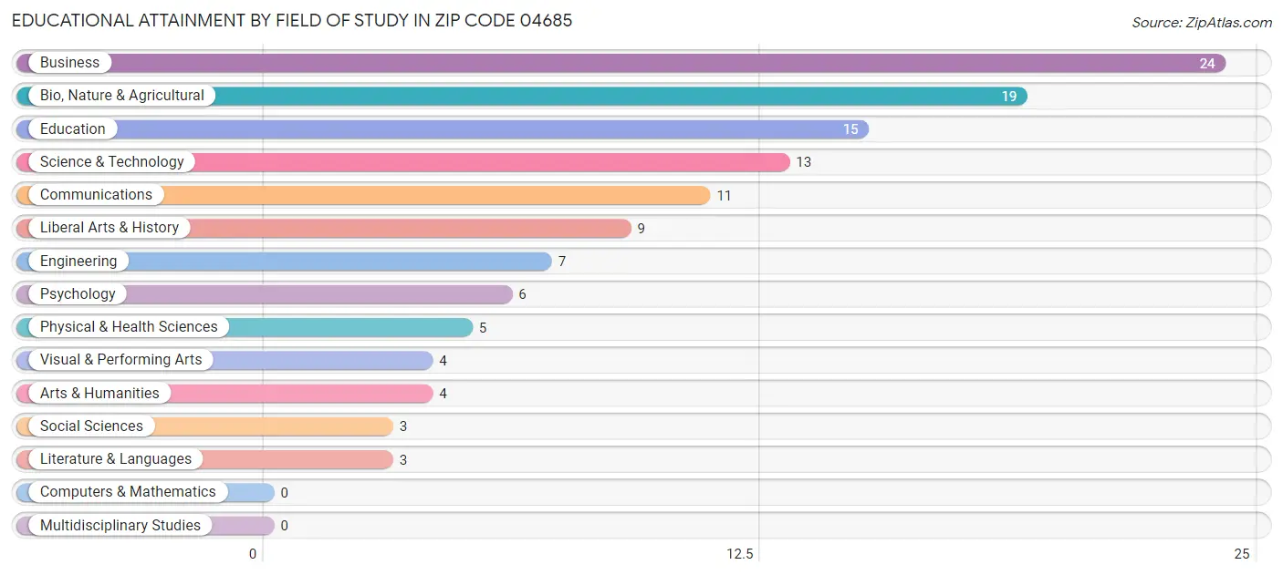 Educational Attainment by Field of Study in Zip Code 04685