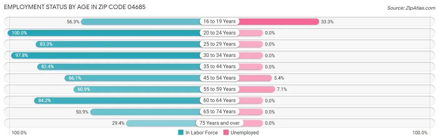 Employment Status by Age in Zip Code 04685
