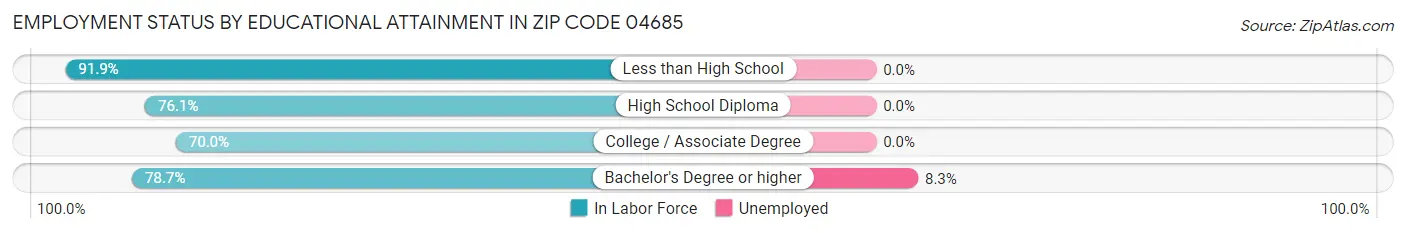Employment Status by Educational Attainment in Zip Code 04685