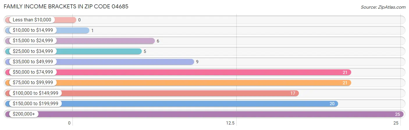 Family Income Brackets in Zip Code 04685