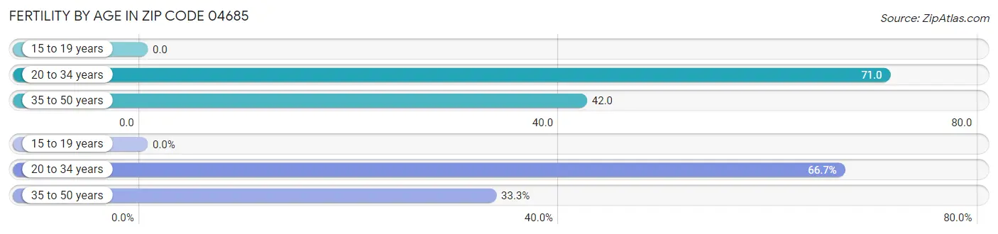 Female Fertility by Age in Zip Code 04685
