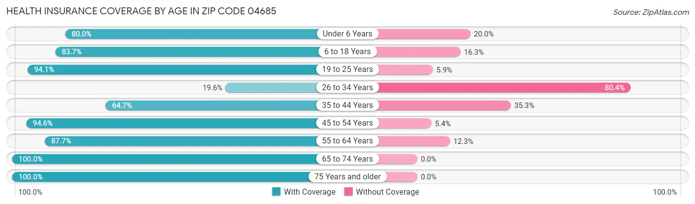 Health Insurance Coverage by Age in Zip Code 04685