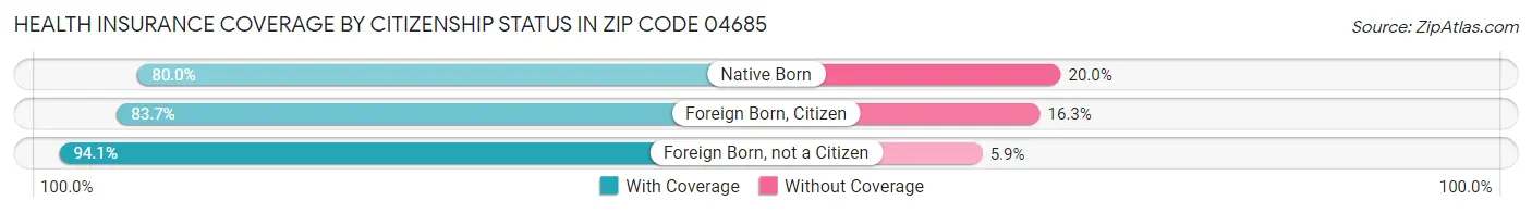 Health Insurance Coverage by Citizenship Status in Zip Code 04685