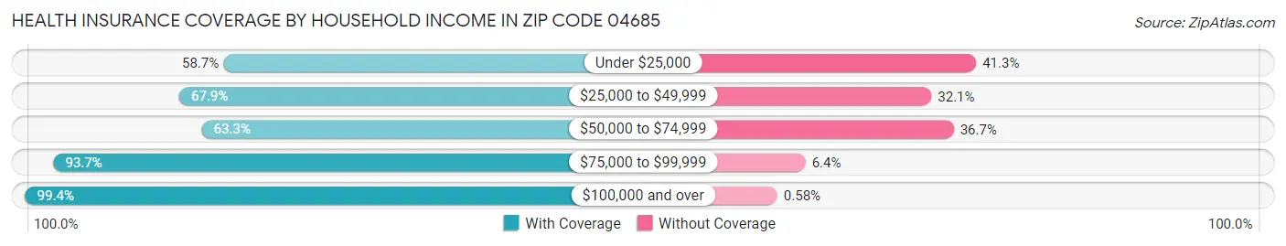 Health Insurance Coverage by Household Income in Zip Code 04685