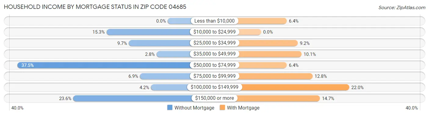 Household Income by Mortgage Status in Zip Code 04685
