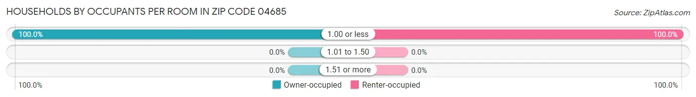Households by Occupants per Room in Zip Code 04685