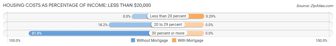 Housing Costs as Percentage of Income in Zip Code 04685: <span>Less than $20,000</span>