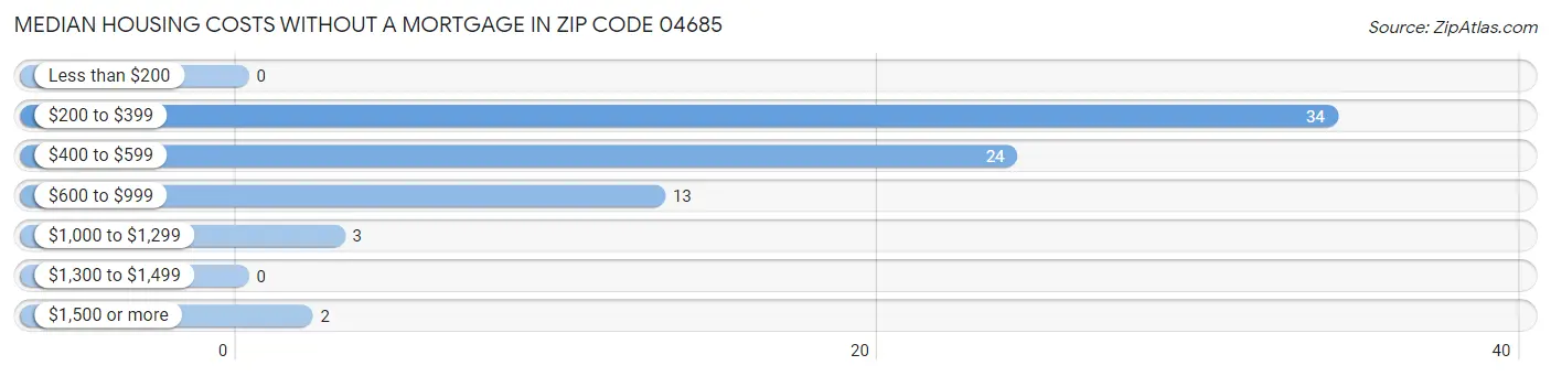 Median Housing Costs without a Mortgage in Zip Code 04685